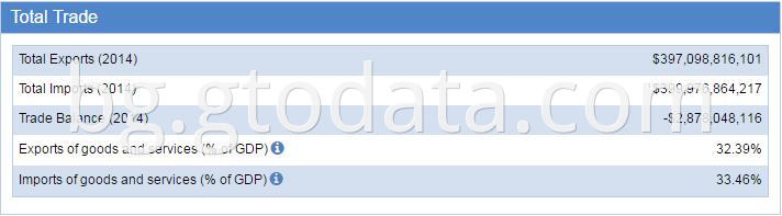 Mexico Trade Statistics